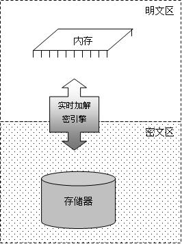 ʵʱ�ӽ��ܼ���ԭ��