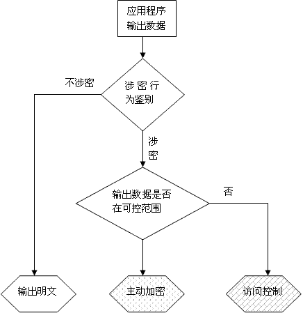 ������Ϊ�����������������ܷ��ʿ���