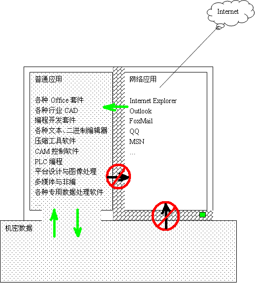 ͬ������Ӧ�ø��뼼��ʾ��ͼ